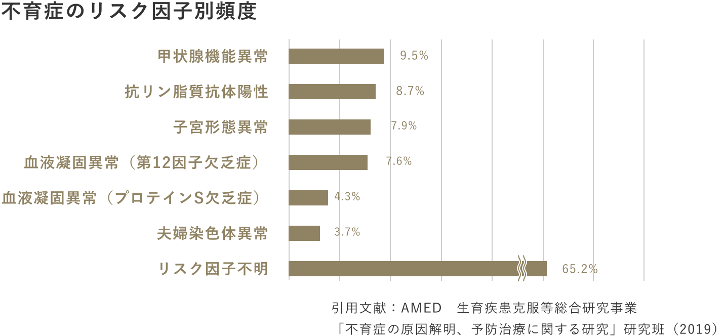 リスク因子について