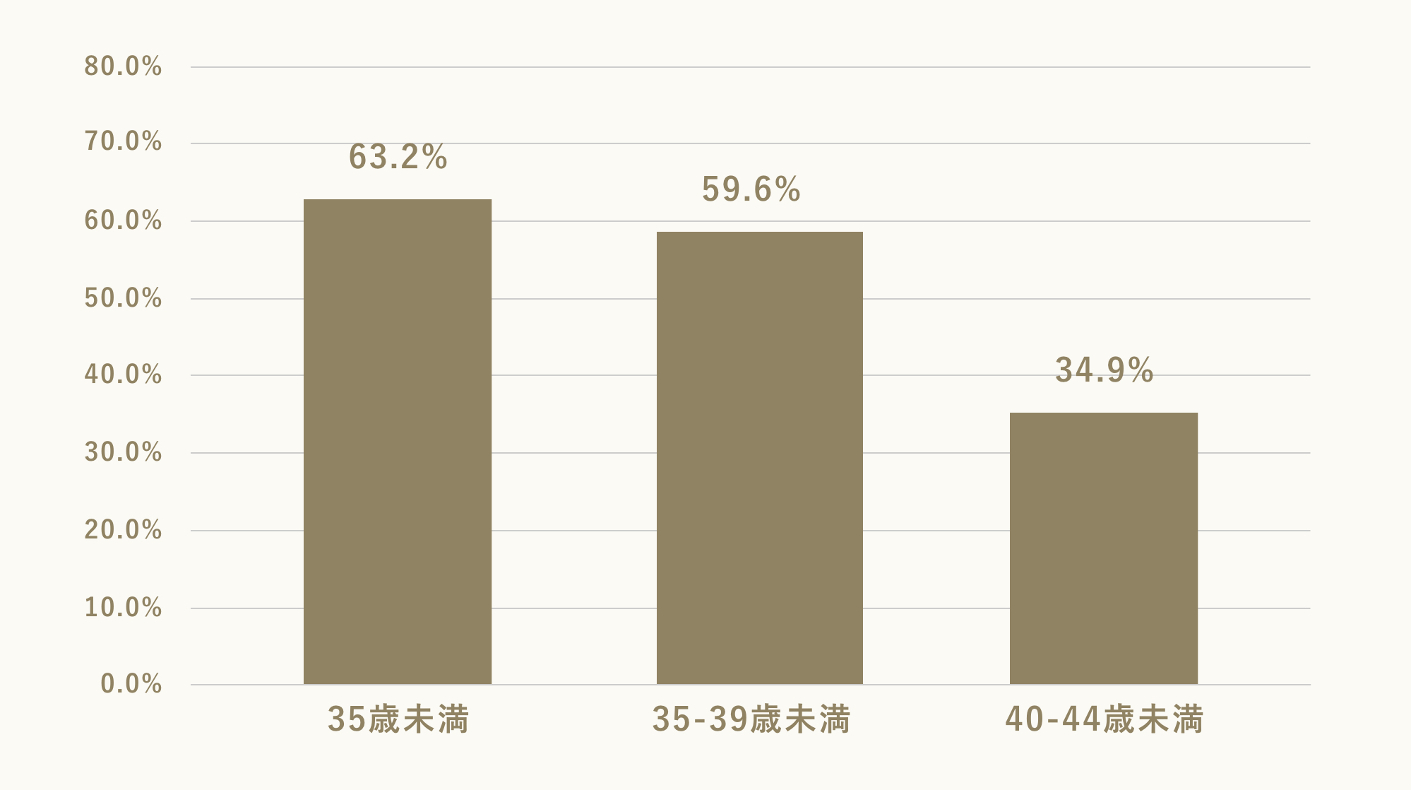 凍結融解胚移植の成績(2019年) 妊娠反応陽性率