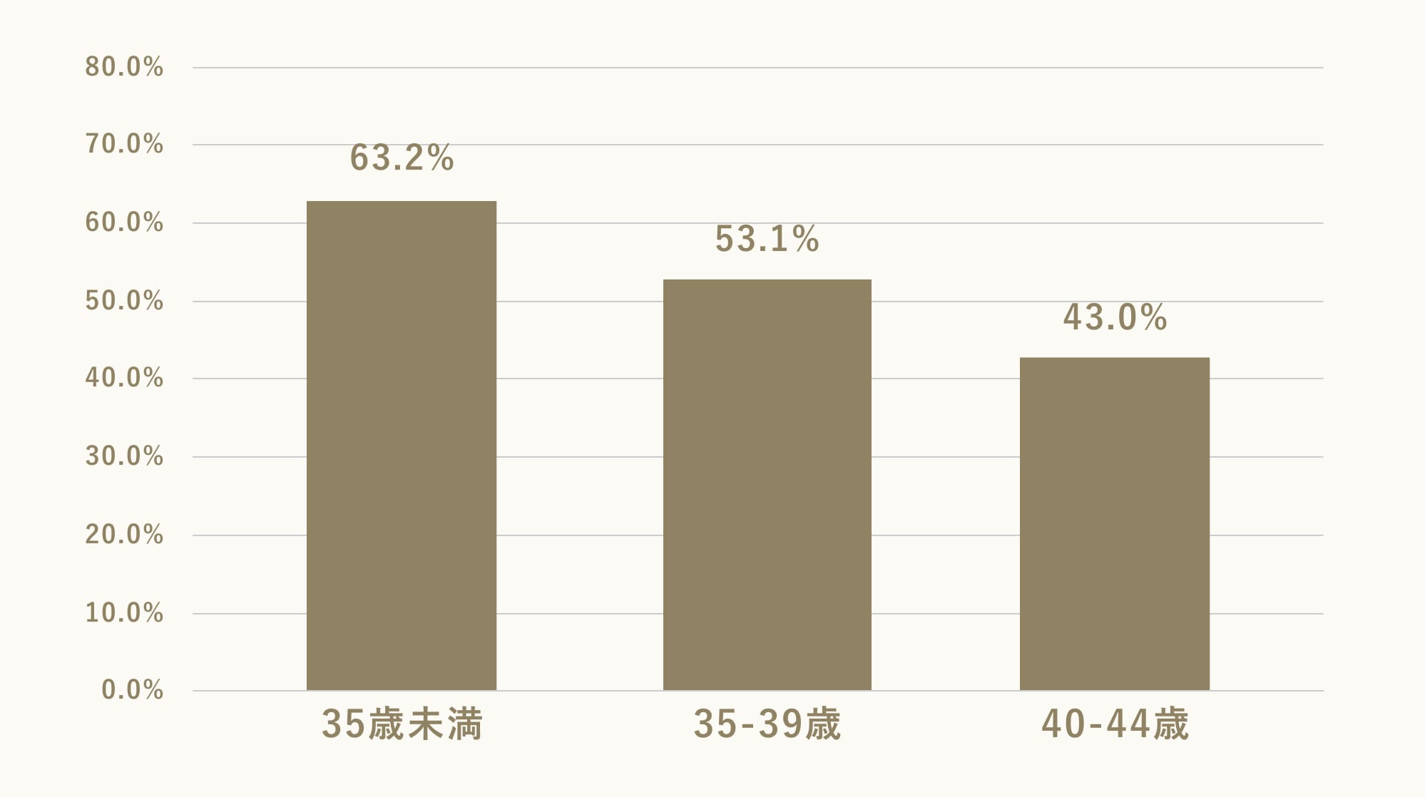 凍結融解胚移植の成績(2019年) 妊娠反応陽性率