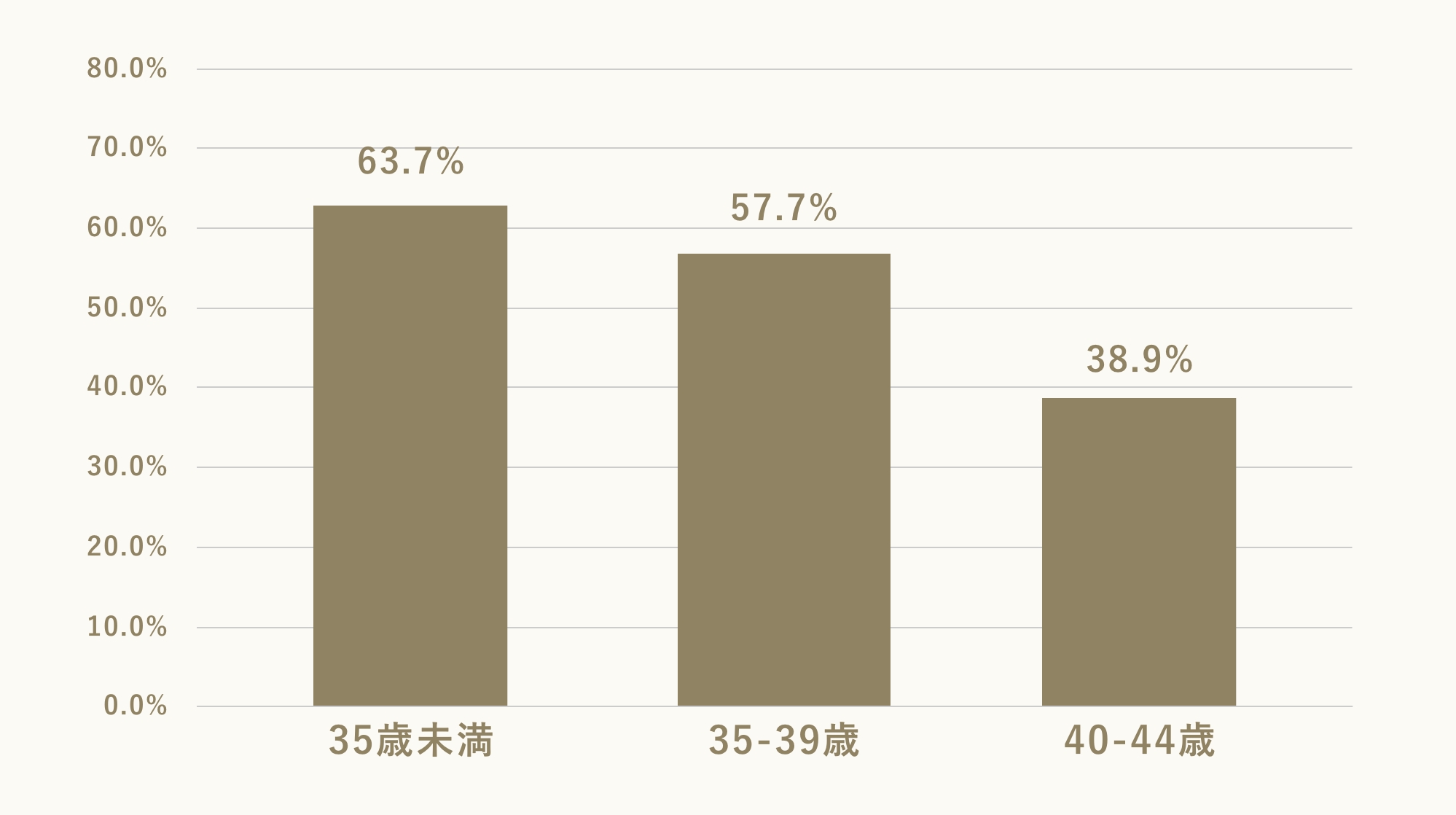 凍結融解胚移植の成績(2019年) 妊娠反応陽性率