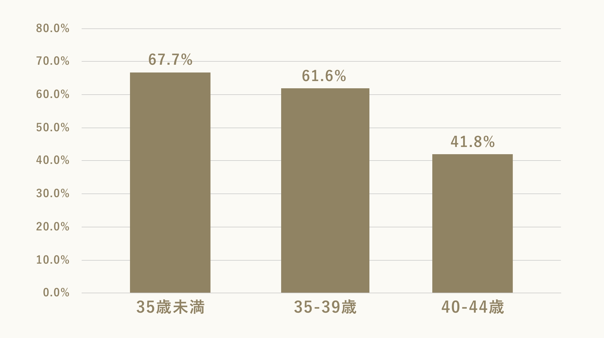 凍結融解胚移植の成績(2022年) 妊娠反応陽性率