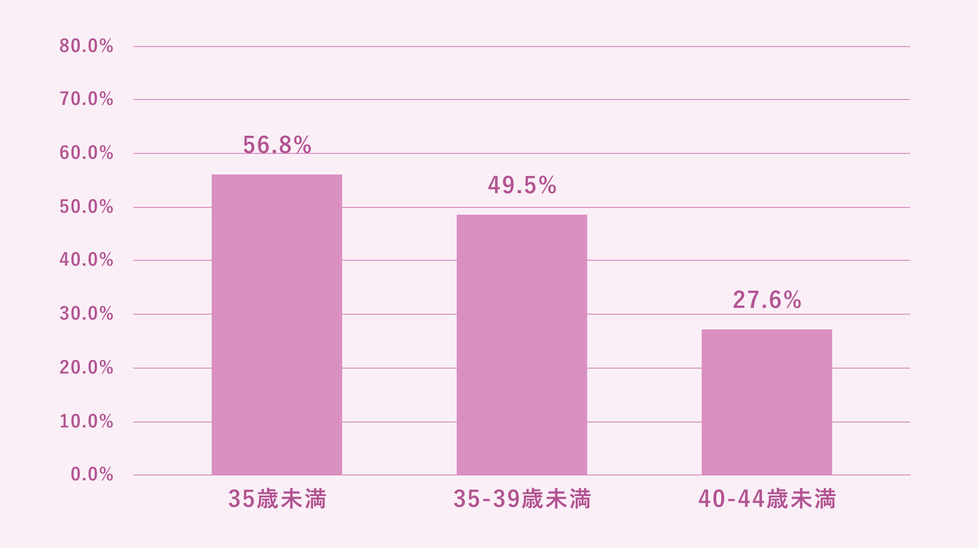 臨床妊娠率