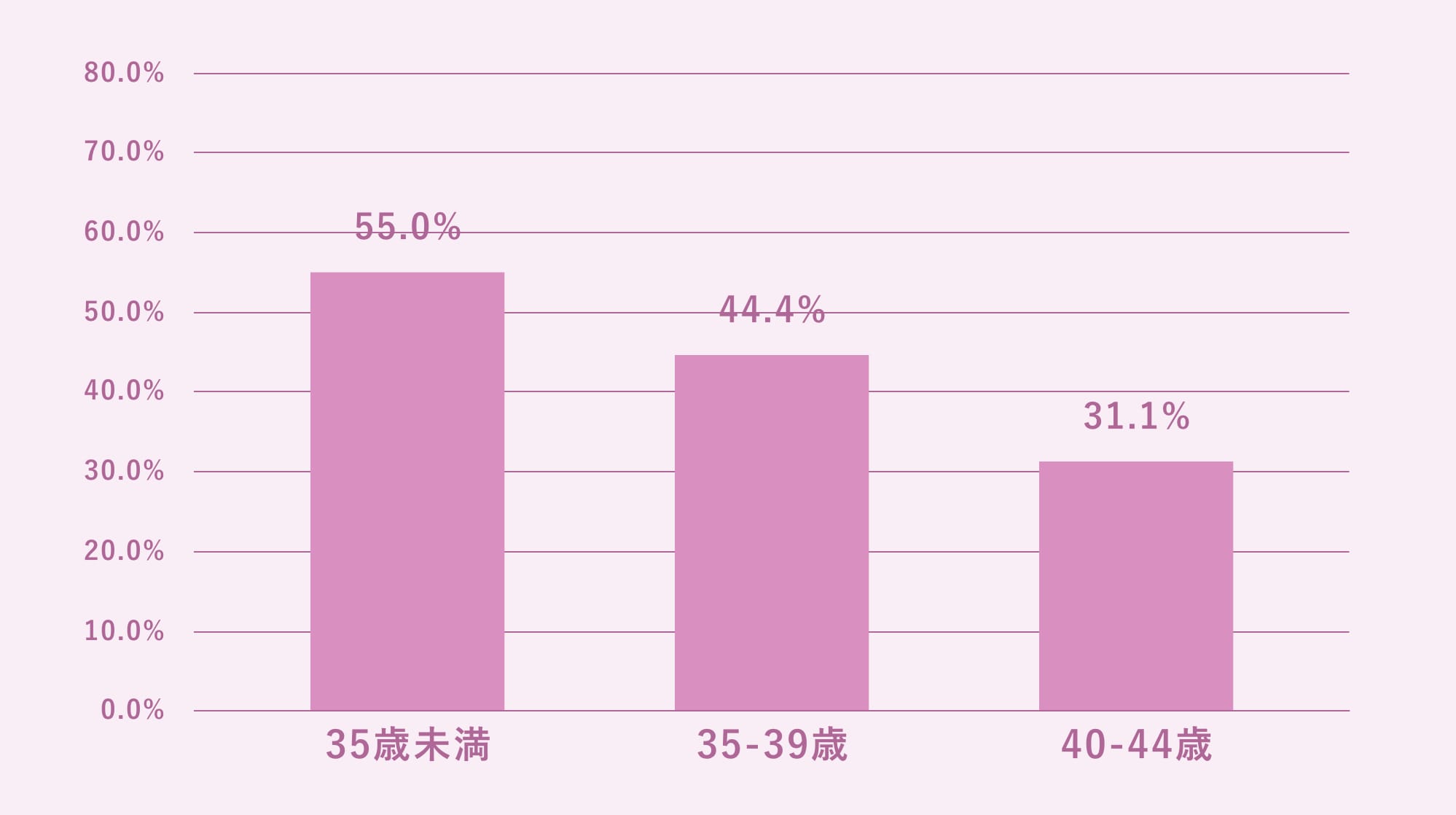 臨床妊娠率