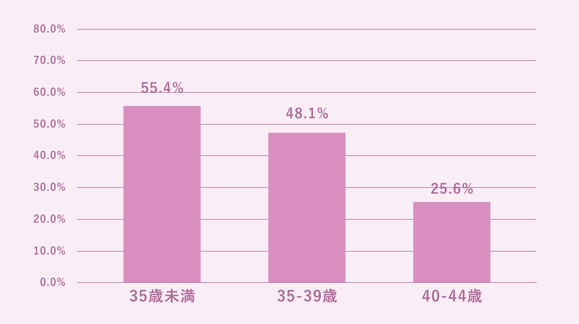 臨床妊娠率
