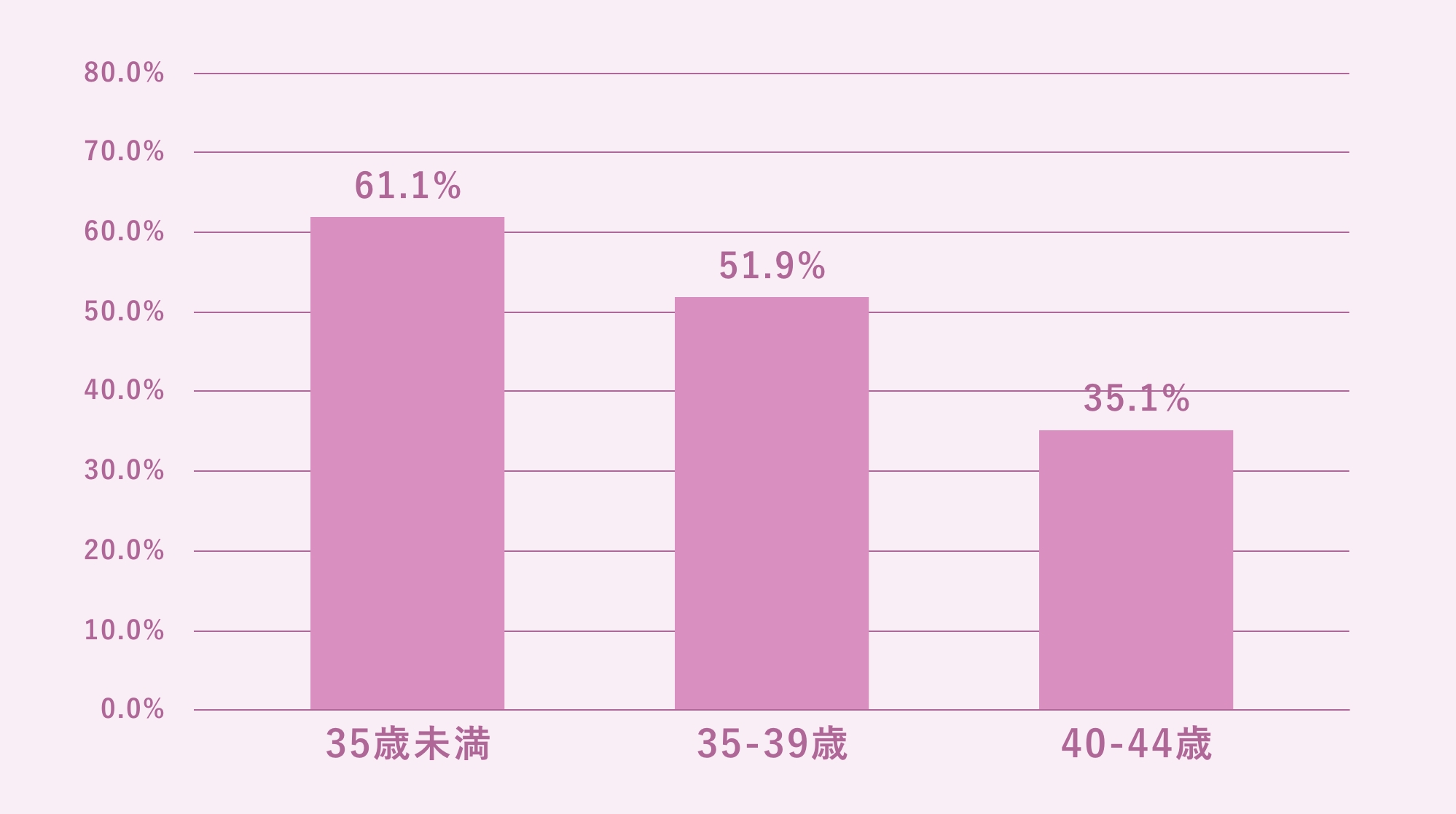 臨床妊娠率