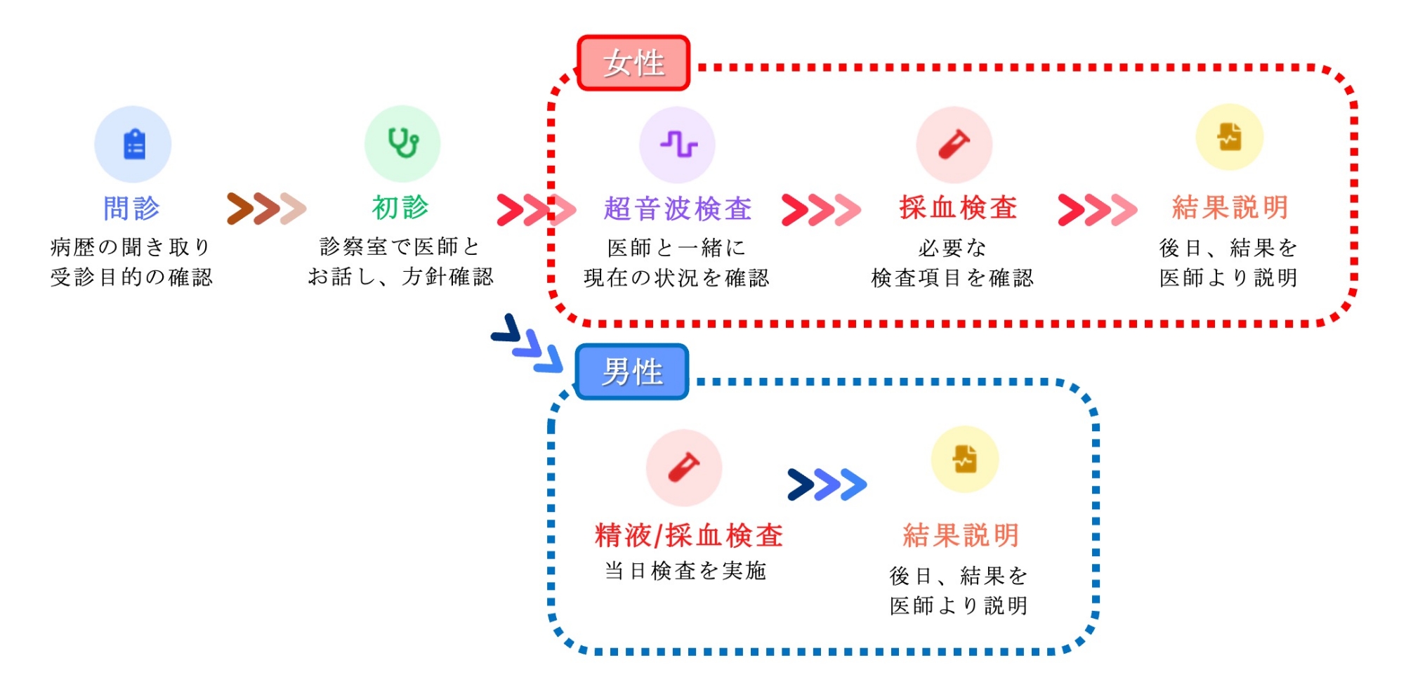 当院でのプレコンセプションケア受診の流れ